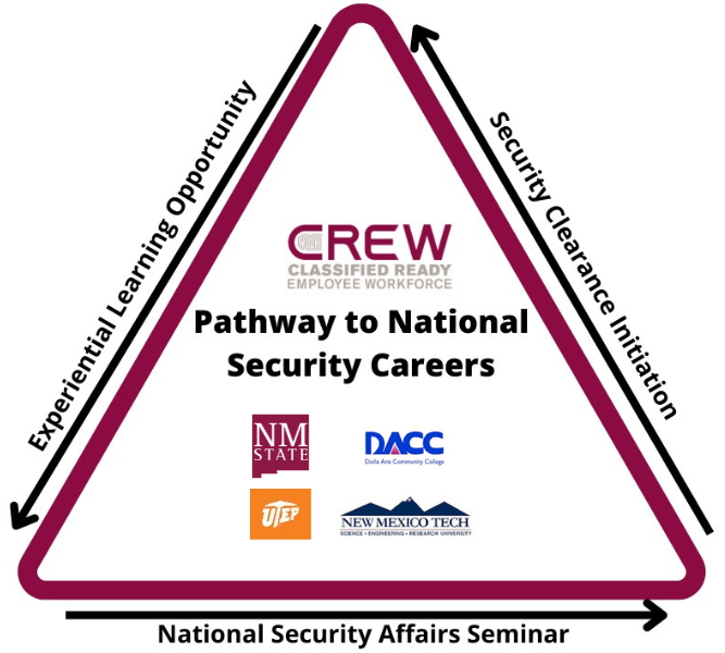 CREW Triangle: Experiential Learning Opportunity to National Security Affairs Seminar to Security Clearance Initiation